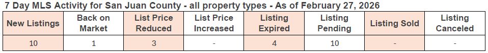7-day MLS activity for San Juan County as of February 13, 2026, showing new listings, price changes, and sold properties