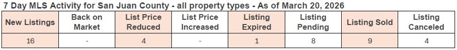 7-day MLS activity for San Juan County as of February 13, 2026, showing new listings, price changes, and sold properties