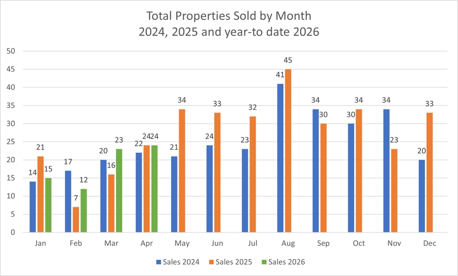 Bar chart showing total properties sold by month in San Juan County for 2024, 2025, and year-to-date 2026