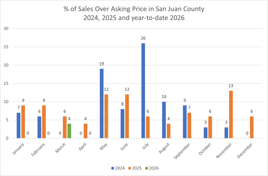 Bar chart showing percentage of sales over asking price in San Juan County by month for 2024, 2025, and year-to-date 2026