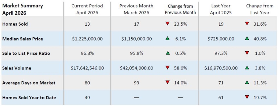 Market summary comparing January 2026, December 2025, and January 2025 for homes sold, median sales price, sale-to-list ratio, sales volume, and average days on market