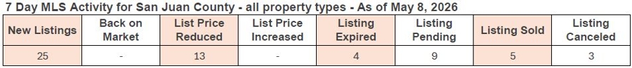 7-day MLS activity for San Juan County as of February 13, 2026, showing new listings, price changes, and sold properties
