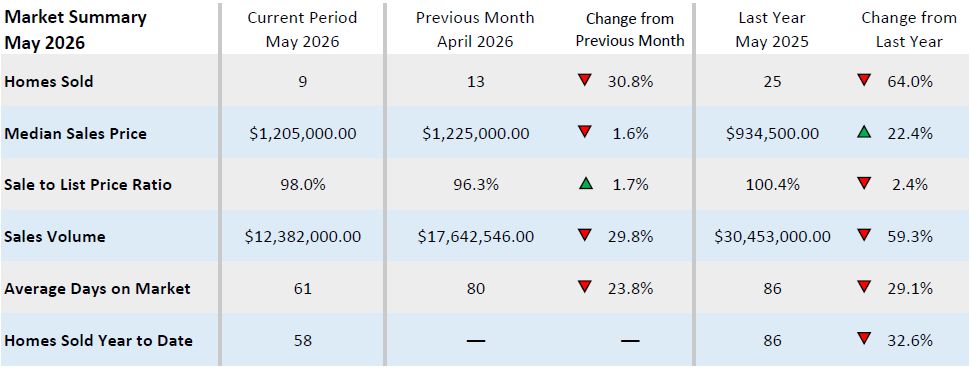 Market summary comparing January 2026, December 2025, and January 2025 for homes sold, median sales price, sale-to-list ratio, sales volume, and average days on market
