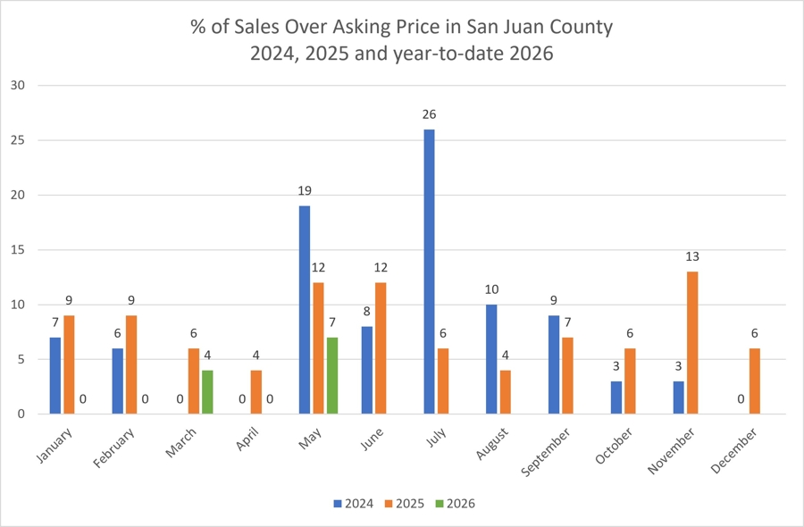 Bar chart showing percentage of sales over asking price in San Juan County by month for 2024, 2025, and year-to-date 2026