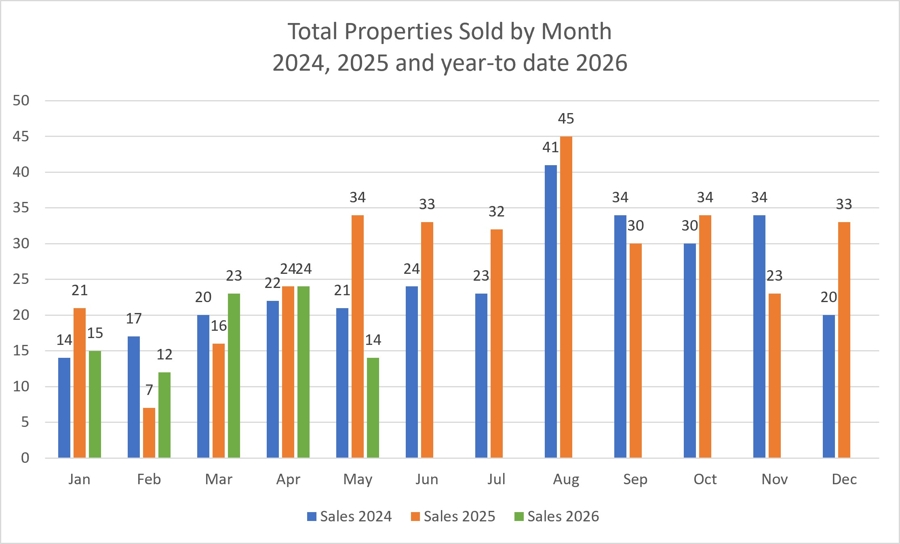 Bar chart showing total properties sold by month in San Juan County for 2024, 2025, and year-to-date 2026