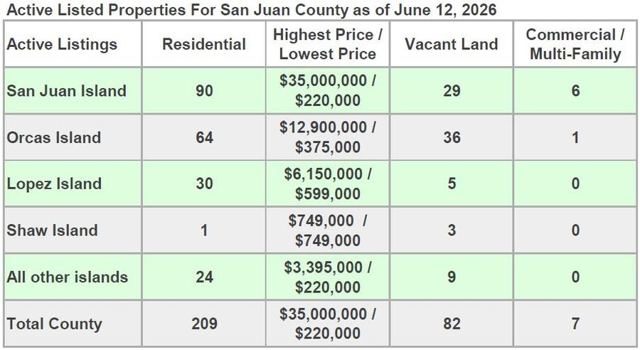 Active listed properties for San Juan County as of February 13, 2026, broken down by island with residential, vacant land, and commercial counts and price ranges