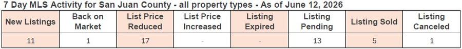 7-day MLS activity for San Juan County as of February 13, 2026, showing new listings, price changes, and sold properties