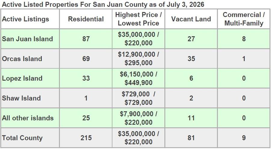 Active listed properties for San Juan County as of February 13, 2026, broken down by island with residential, vacant land, and commercial counts and price ranges