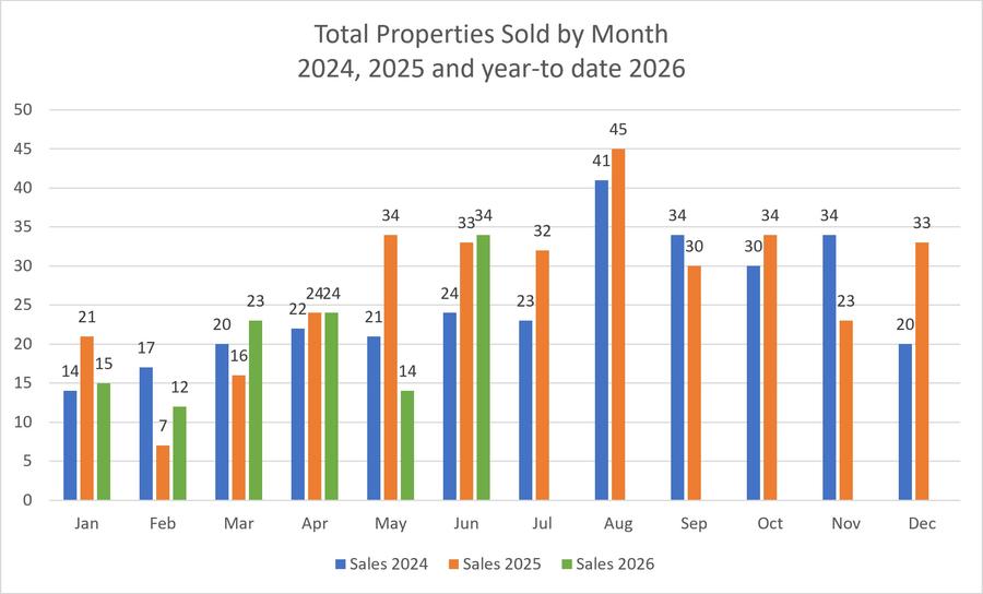 Bar chart showing total properties sold by month in San Juan County for 2024, 2025, and year-to-date 2026