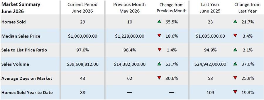 Market summary comparing January 2026, December 2025, and January 2025 for homes sold, median sales price, sale-to-list ratio, sales volume, and average days on market