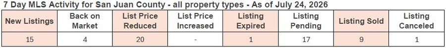 7-day MLS activity for San Juan County as of February 13, 2026, showing new listings, price changes, and sold properties