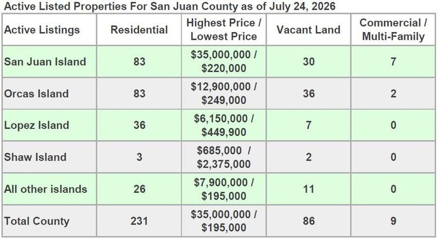 Active listed properties for San Juan County as of February 13, 2026, broken down by island with residential, vacant land, and commercial counts and price ranges