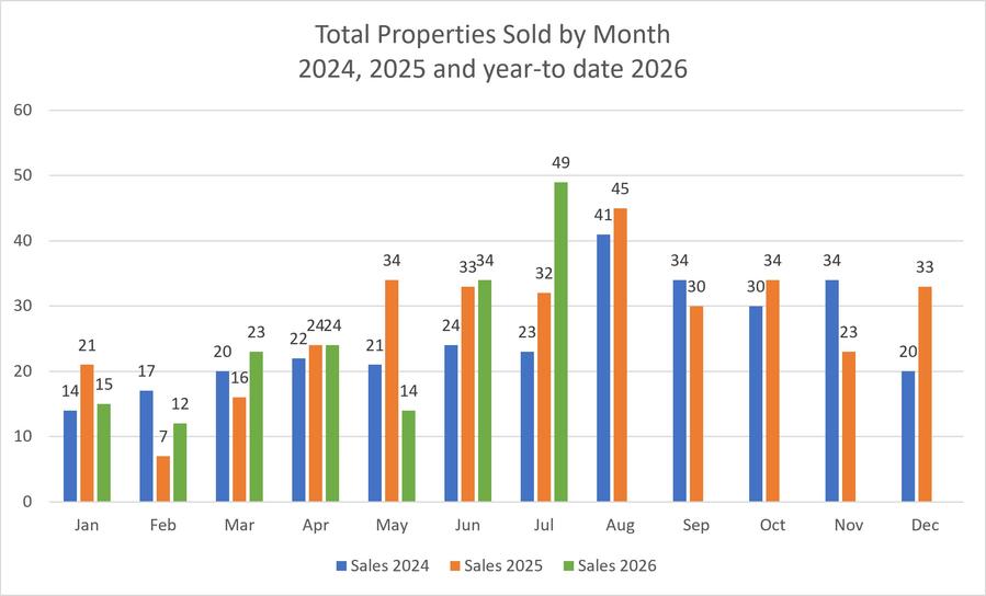 Bar chart showing total properties sold by month in San Juan County for 2024, 2025, and year-to-date 2026