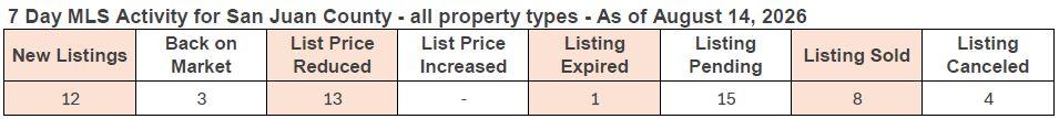 7-day MLS activity for San Juan County as of February 13, 2026, showing new listings, price changes, and sold properties