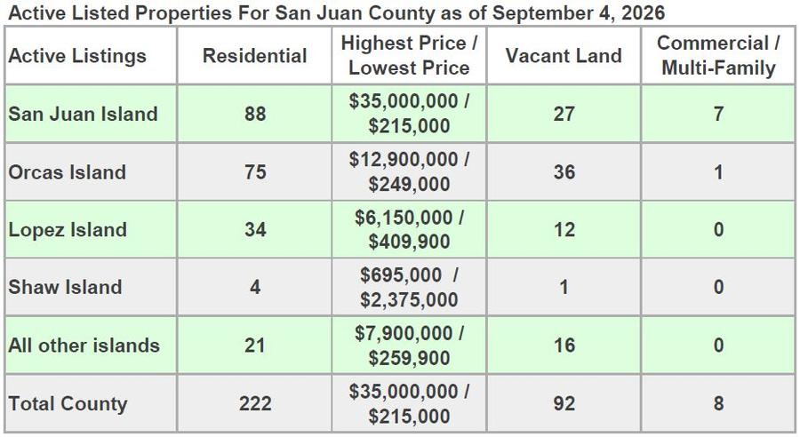 Active listed properties for San Juan County as of February 13, 2026, broken down by island with residential, vacant land, and commercial counts and price ranges