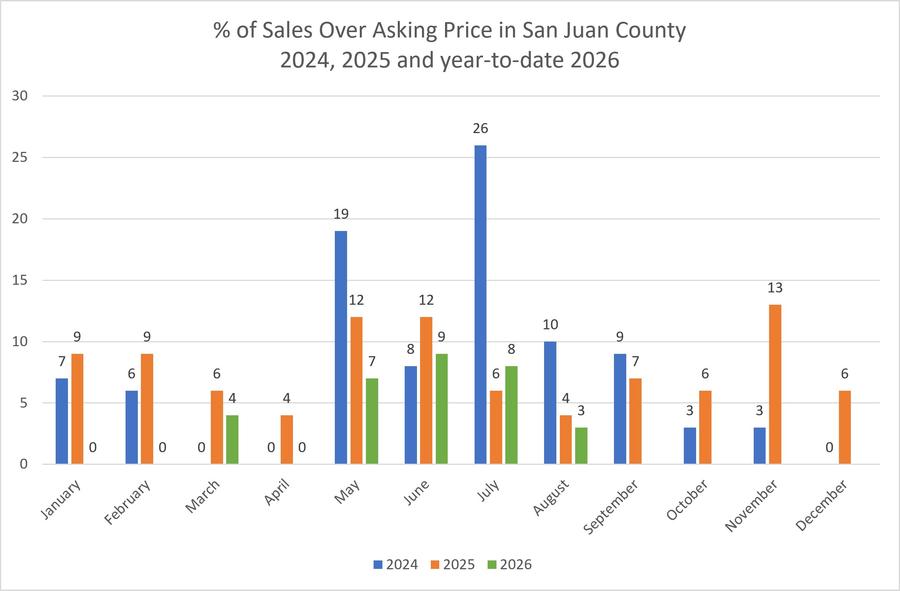 Bar chart showing percentage of sales over asking price in San Juan County by month for 2024, 2025, and year-to-date 2026