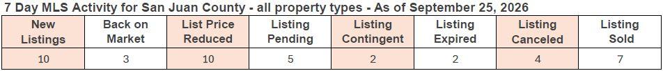 7-day MLS activity for San Juan County as of February 13, 2026, showing new listings, price changes, and sold properties