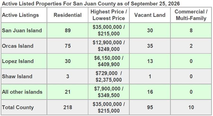 Active listed properties for San Juan County as of February 13, 2026, broken down by island with residential, vacant land, and commercial counts and price ranges
