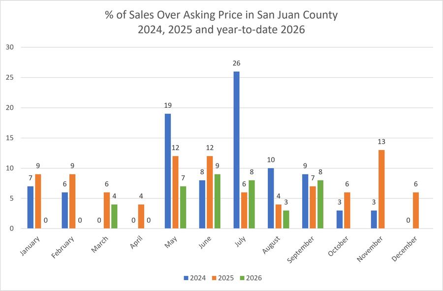 Bar chart showing percentage of sales over asking price in San Juan County by month for 2024, 2025, and year-to-date 2026