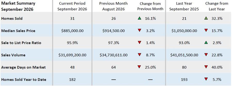Market summary comparing January 2026, December 2025, and January 2025 for homes sold, median sales price, sale-to-list ratio, sales volume, and average days on market