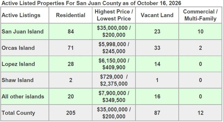 Active listed properties for San Juan County as of February 13, 2026, broken down by island with residential, vacant land, and commercial counts and price ranges