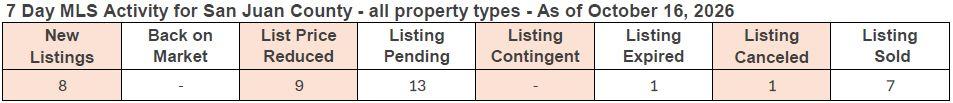 7-day MLS activity for San Juan County as of February 13, 2026, showing new listings, price changes, and sold properties